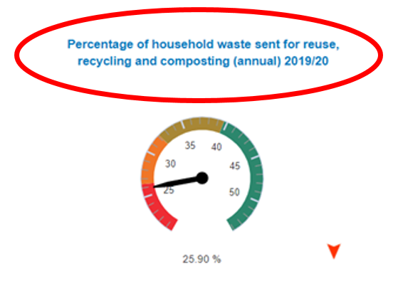 Screenshot showing the Blue Hyperlink above one of the 6 dials needed to click and then progress to a report about the metric..