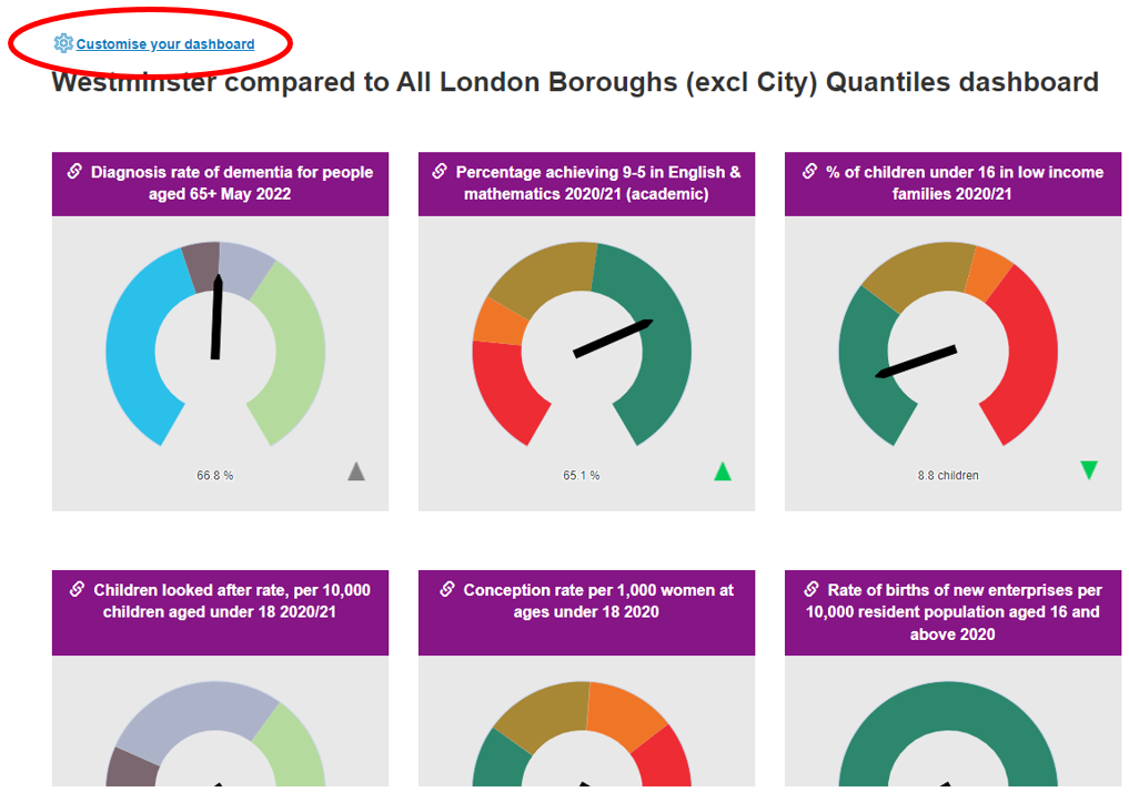 Screenshot of the six dials when signed in. The 'Customise your dashboard' link is circled. Click this to progress to the area where users can select their own 6 dials for viewing on this page.