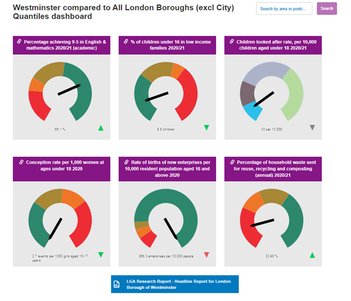 Dashboard screenshot showing 6 dials. The dials highlight 6 different metrics from the database depending on the type of authority searched for. Below the 6 dials is a link to the LG Inform headline Report.