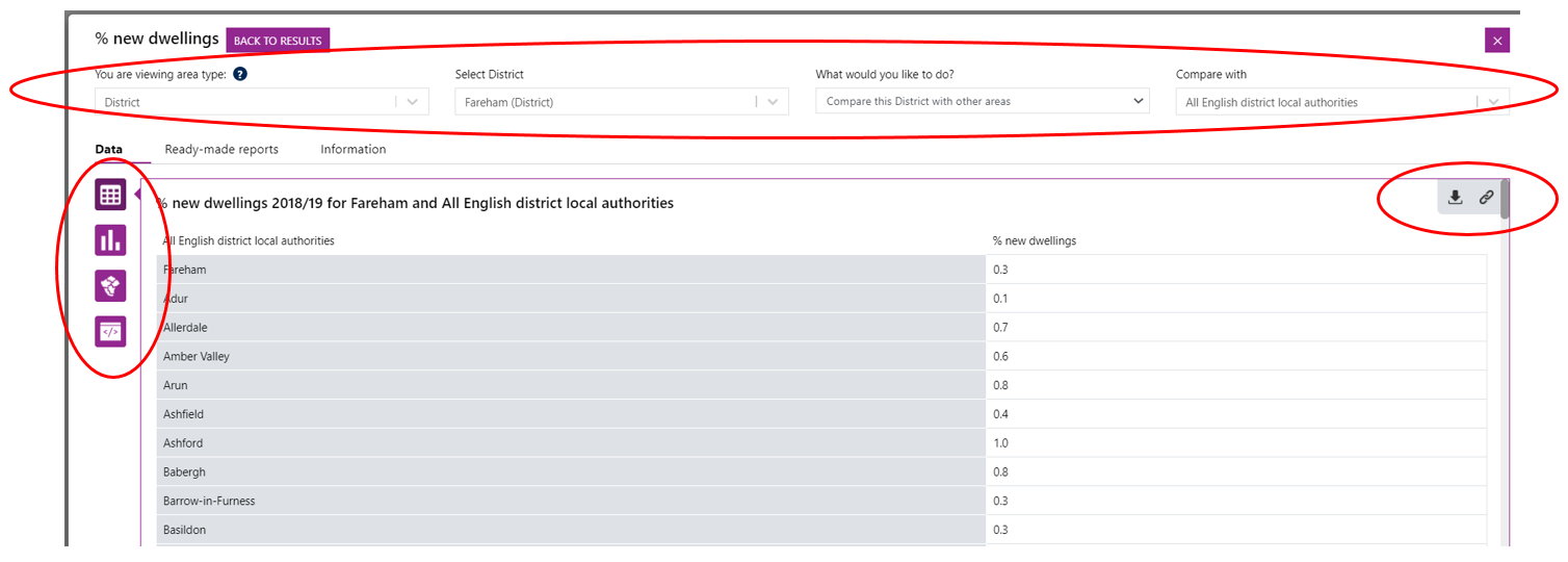 Screenshot showing the metric specific data in table layout. Four dialogue boxes can be seen at the top of the image.  The area type, local authority, how the data is presented and comparison dialogue boxes are circled.